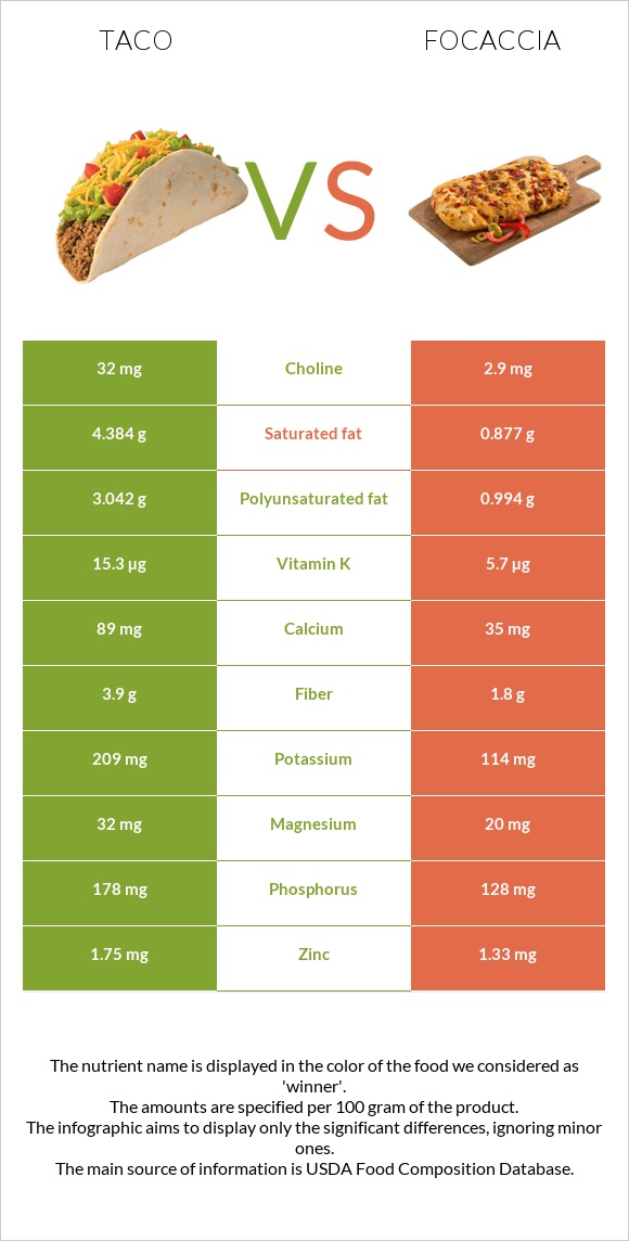 Taco vs Focaccia infographic