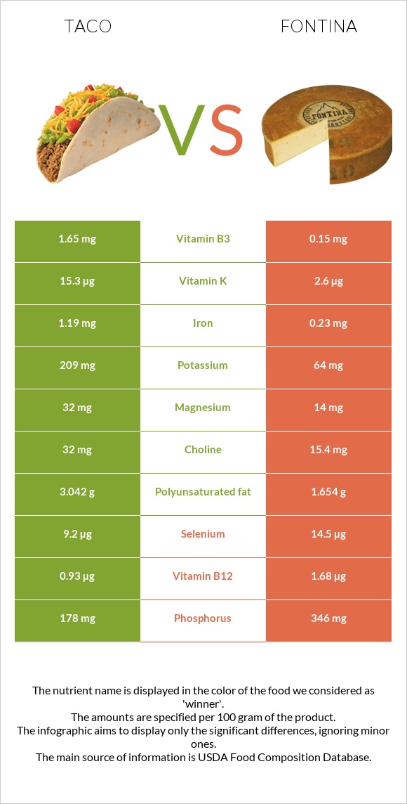 Taco vs Fontina infographic