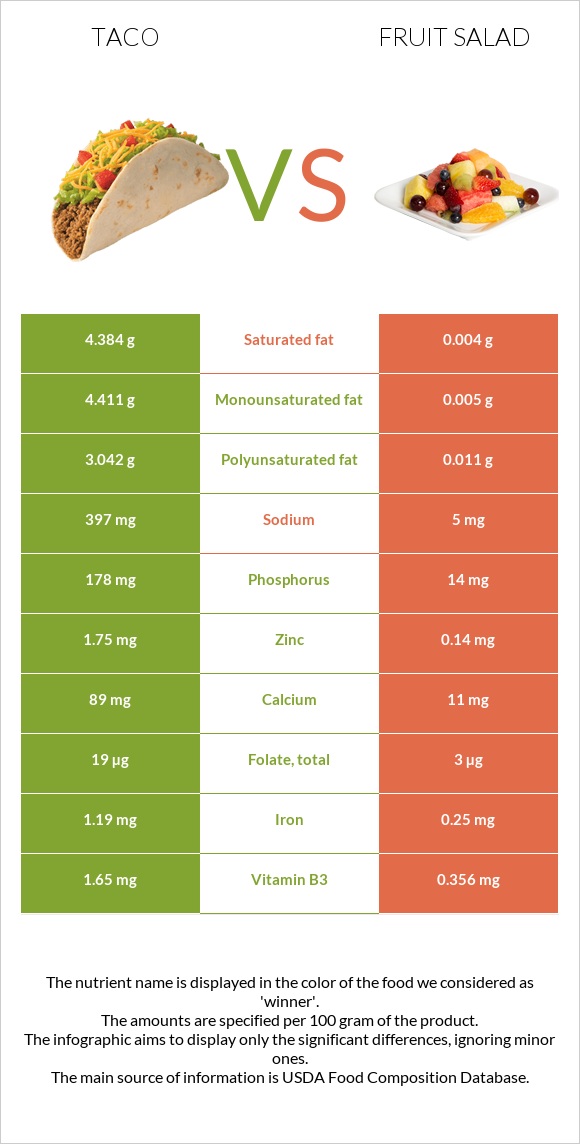 Մեքսիկական տակո vs Մրգային աղցան infographic