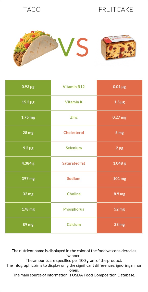 Taco vs Fruitcake infographic