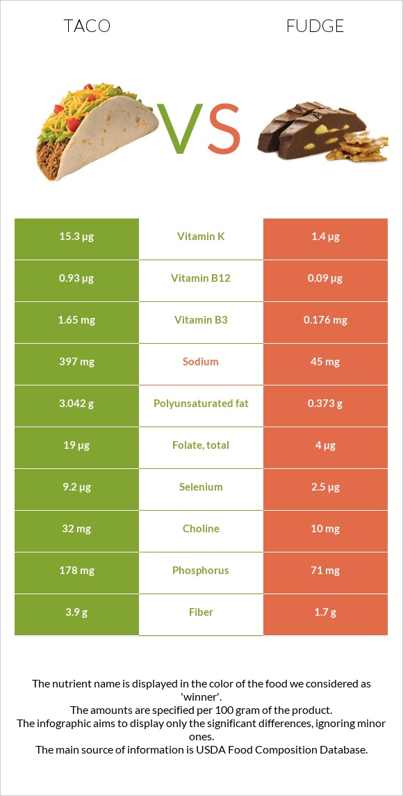 Taco vs Fudge infographic