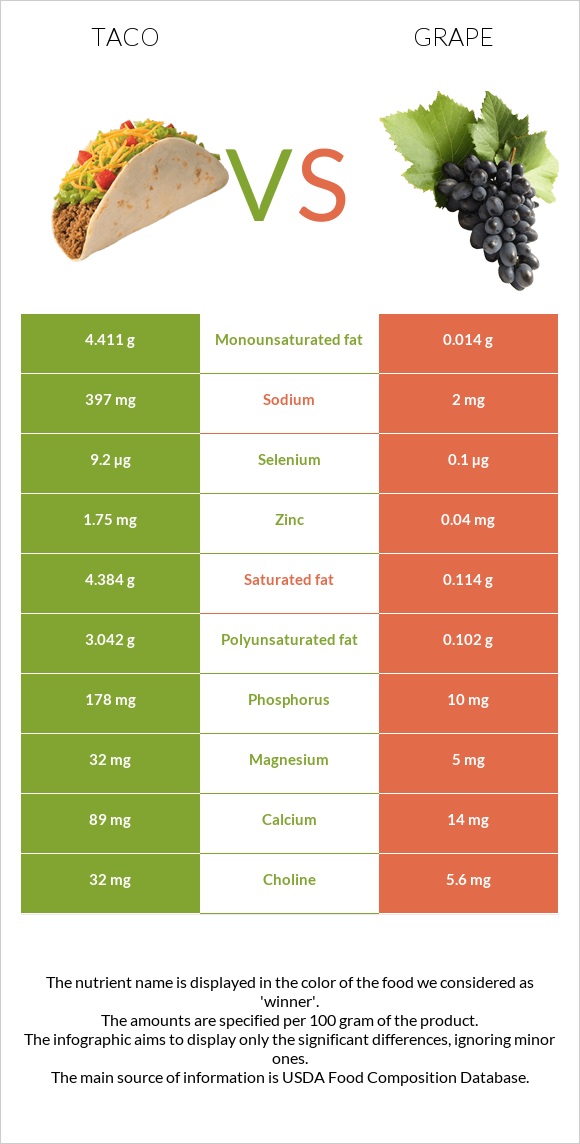 Taco vs Grape infographic