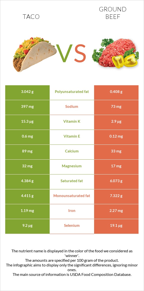 Taco vs Ground beef infographic