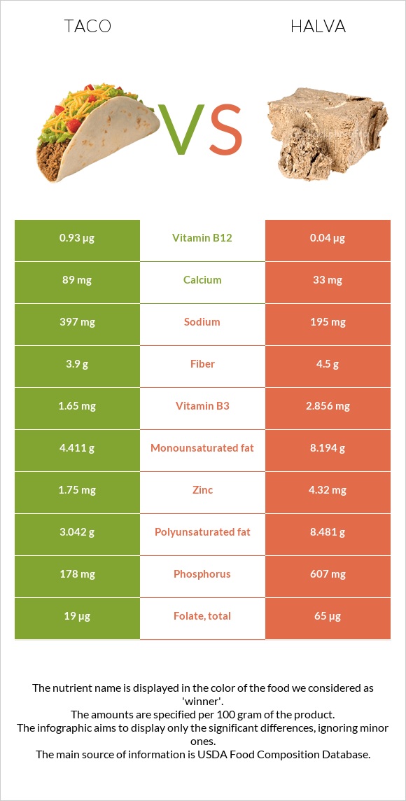 Taco vs Halva infographic