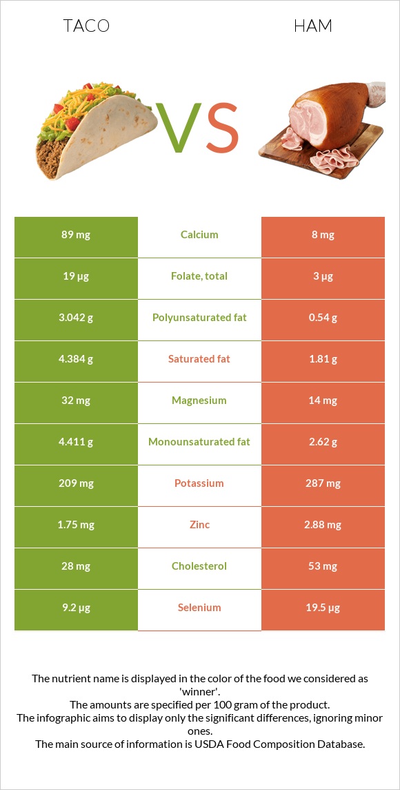 Taco vs Ham infographic