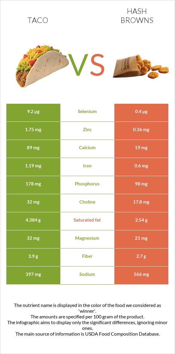 Taco vs Hash browns infographic