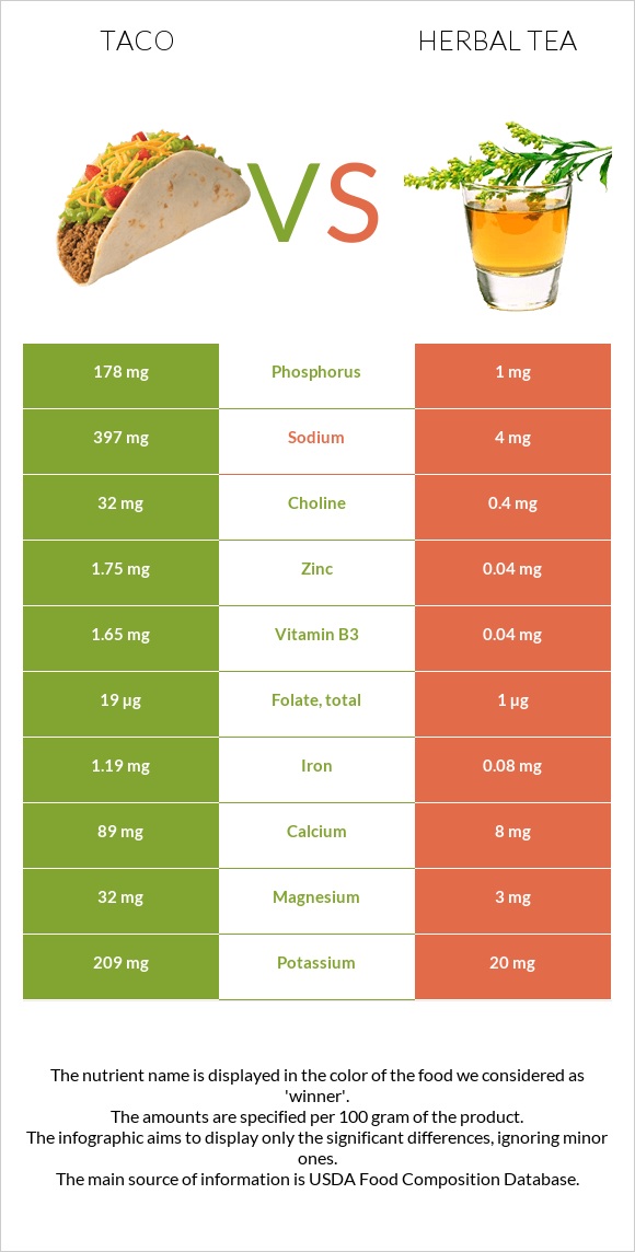 Մեքսիկական տակո vs Բուսական թեյ infographic