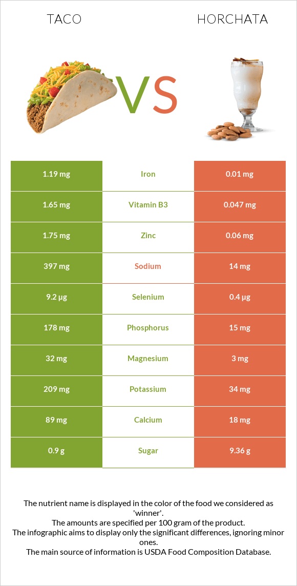 Taco vs Horchata infographic