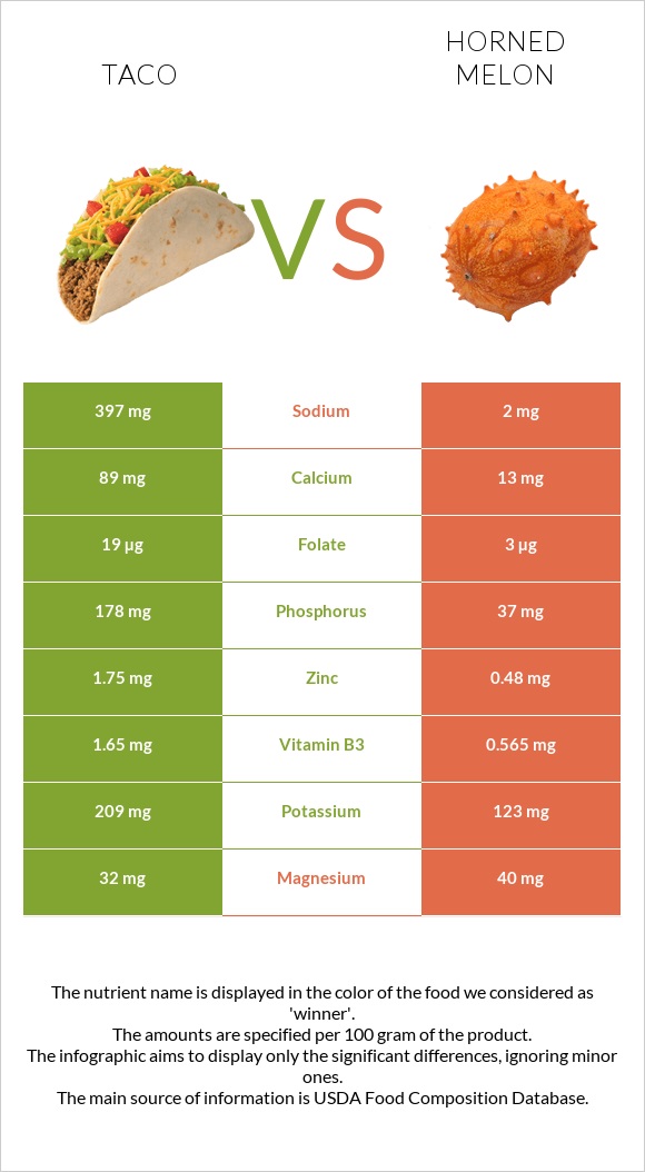 Taco vs Horned melon infographic