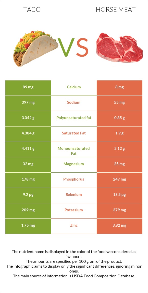 Taco vs. Horse meat — InDepth Nutrition Comparison