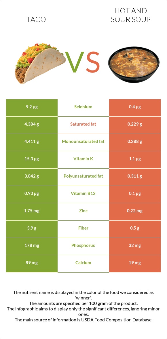 Taco vs Hot and sour soup infographic