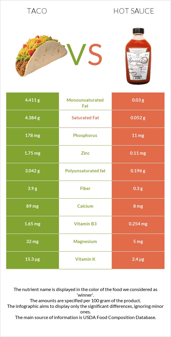 Taco vs Hot sauce infographic