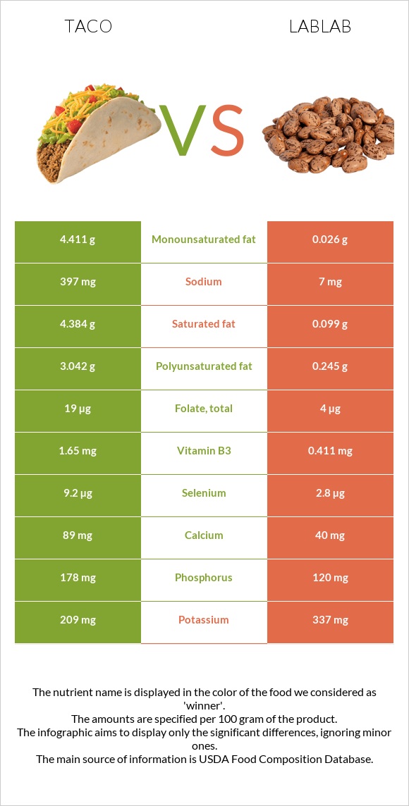 Մեքսիկական տակո vs Lablab infographic