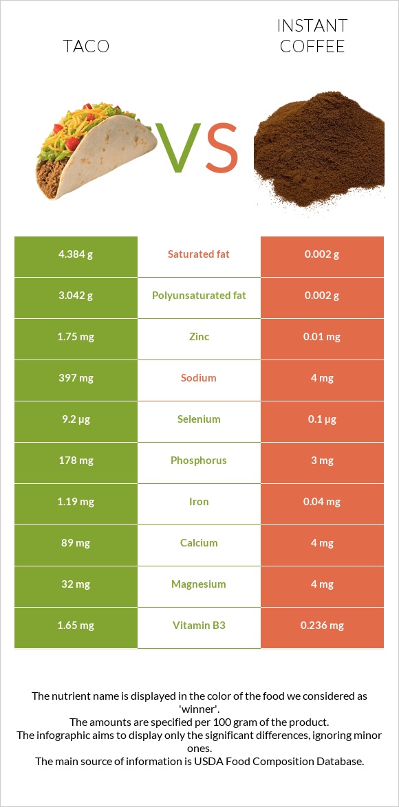 Taco vs Instant coffee infographic