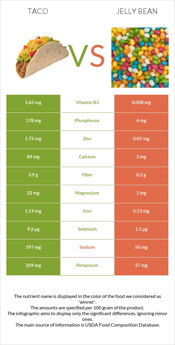 Taco vs Jelly bean infographic