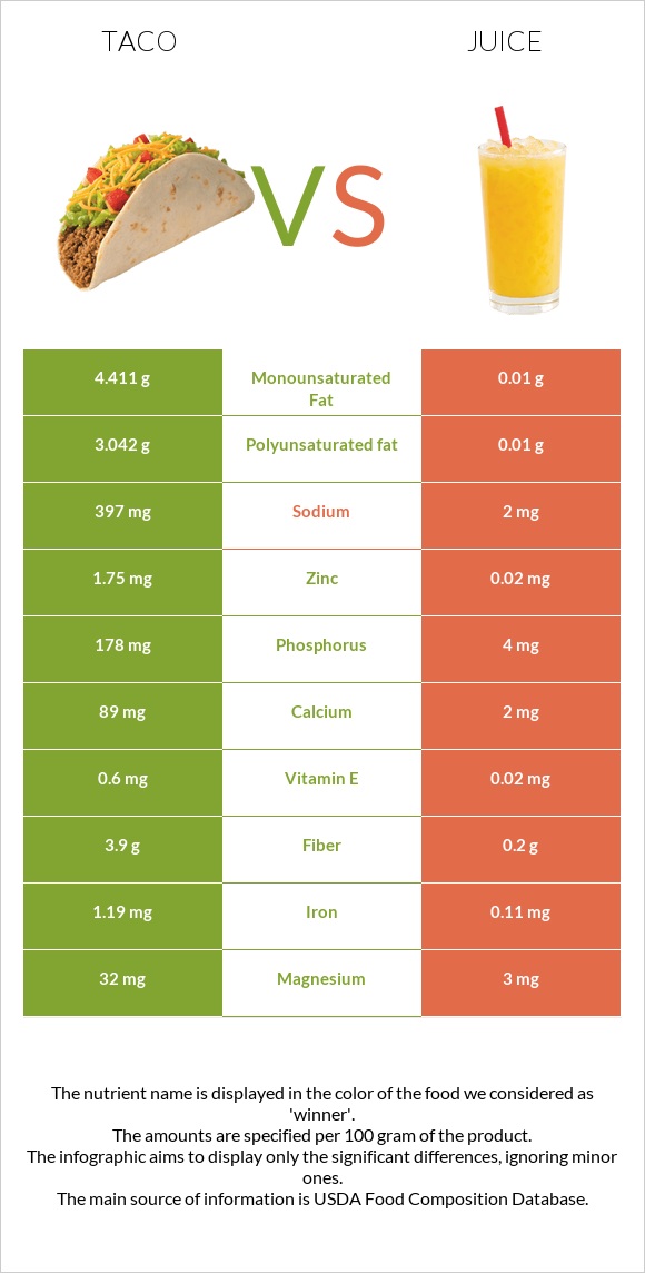 Taco vs Juice infographic