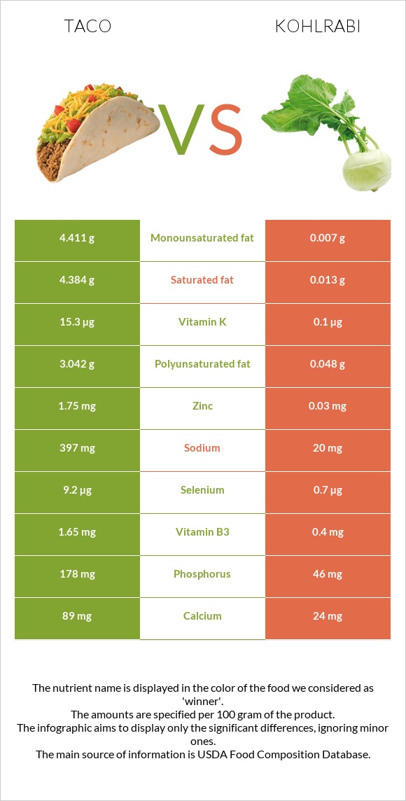 Taco vs Kohlrabi infographic