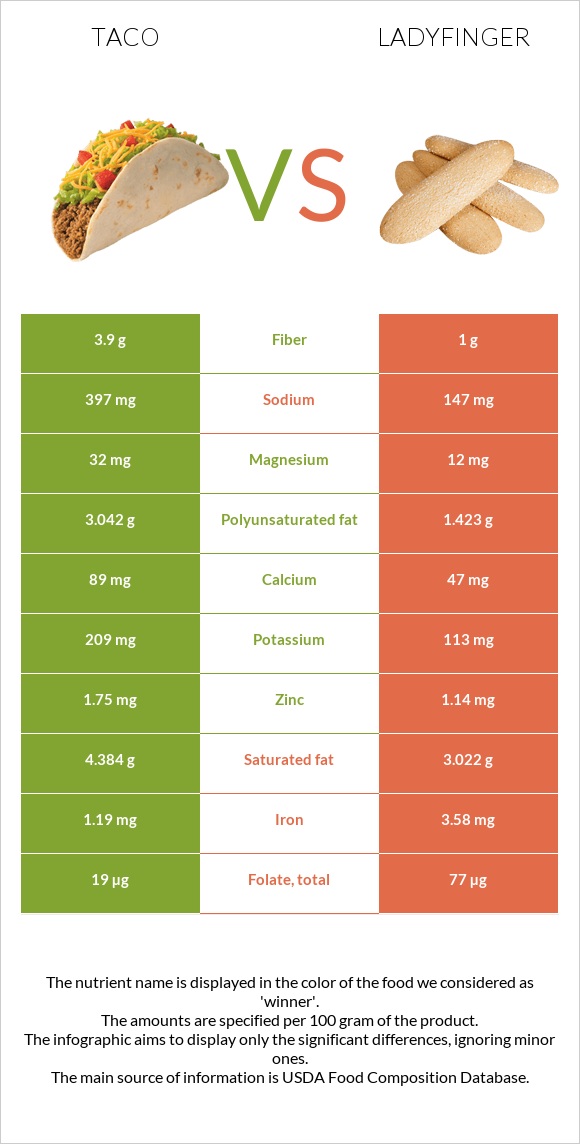 Taco vs Ladyfinger infographic