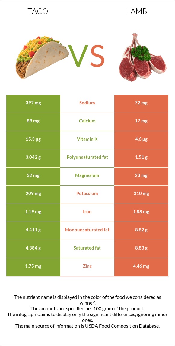 Մեքսիկական տակո vs Գառ infographic