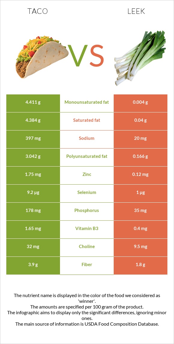 Taco vs Leek infographic