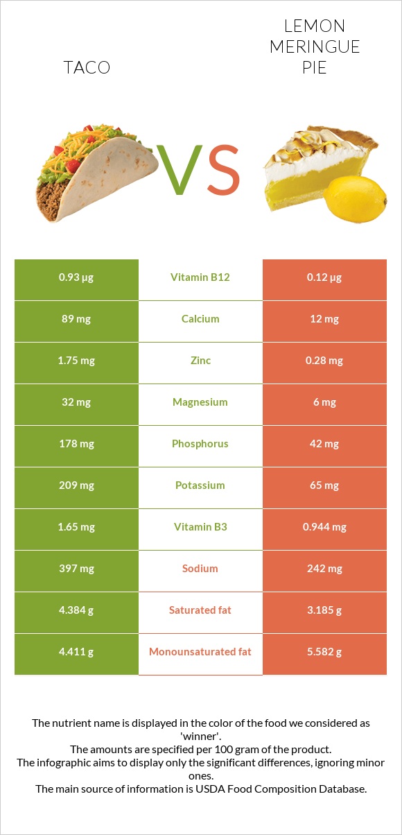 Մեքսիկական տակո vs Լիմոնով կարկանդակ infographic