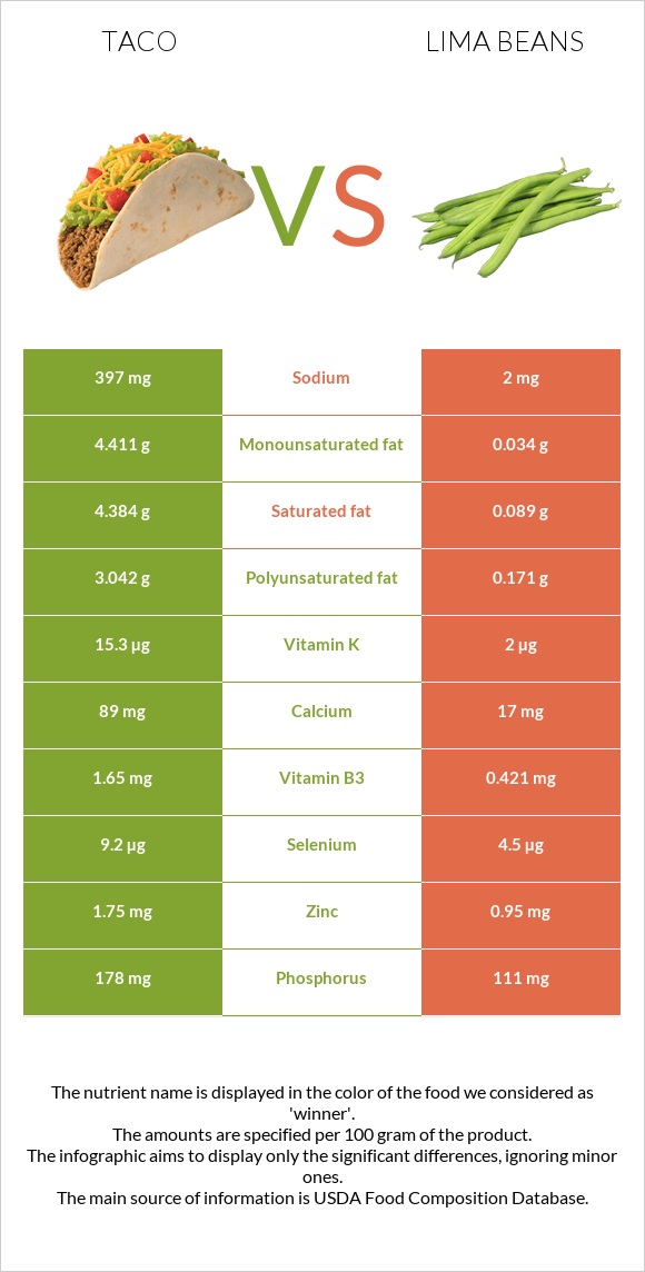 Մեքսիկական տակո vs Lima bean infographic