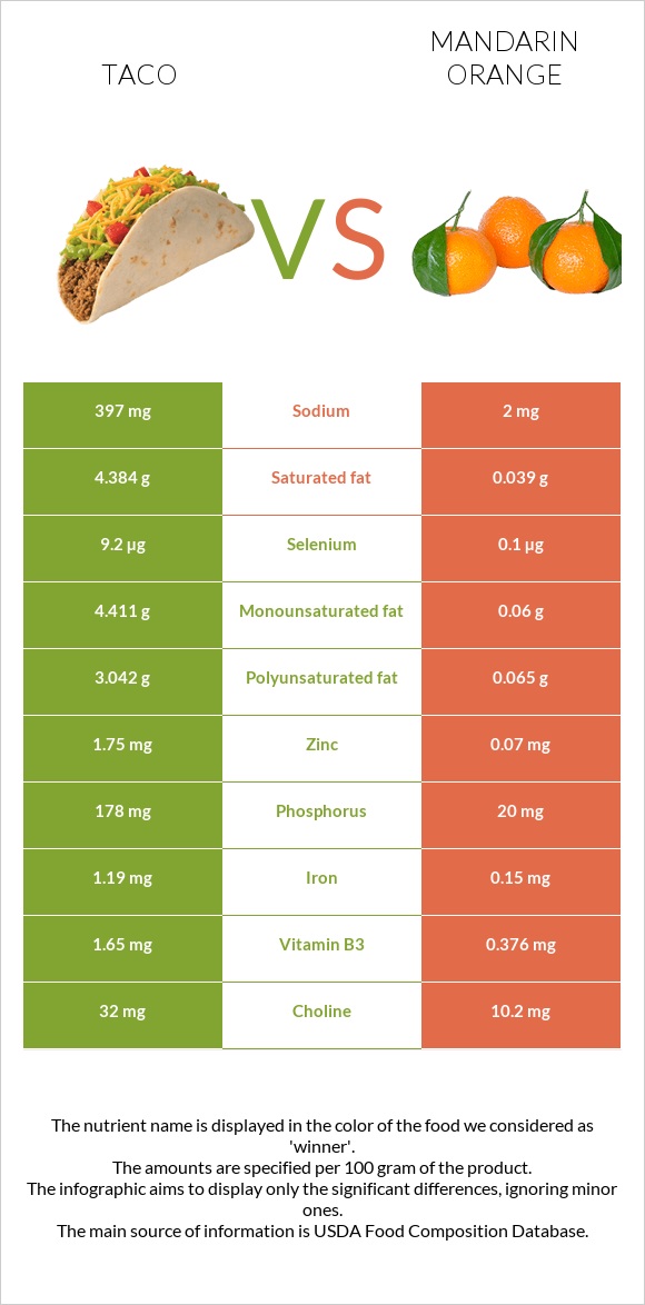 Taco vs Mandarin orange infographic