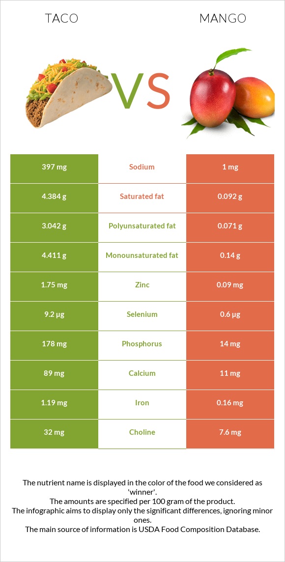 Մեքսիկական տակո vs Մանգո infographic