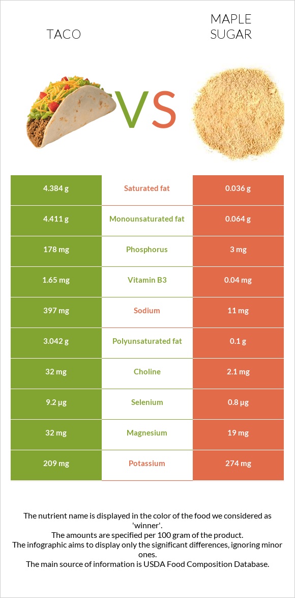 Taco vs Maple sugar infographic