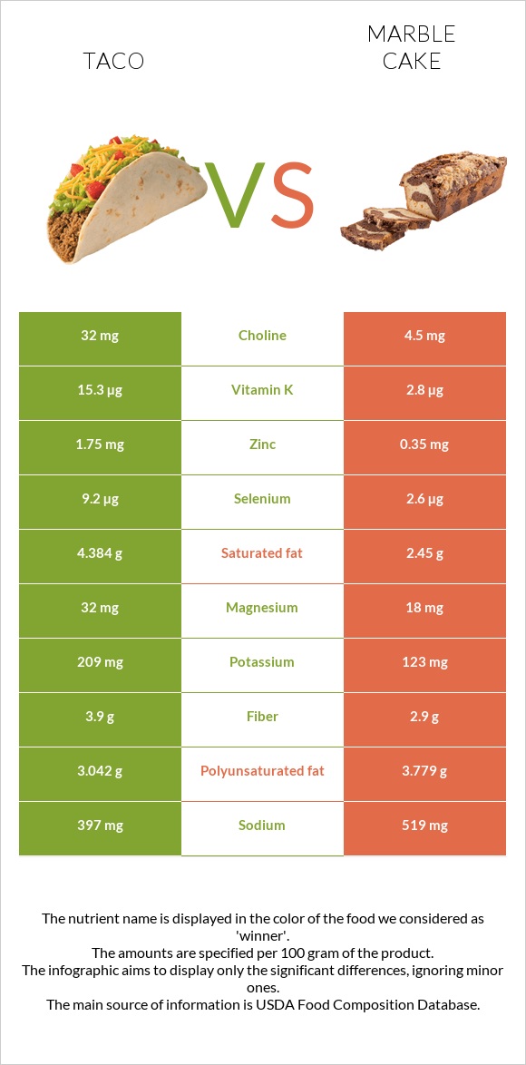 Մեքսիկական տակո vs Մարմարե կեքս infographic