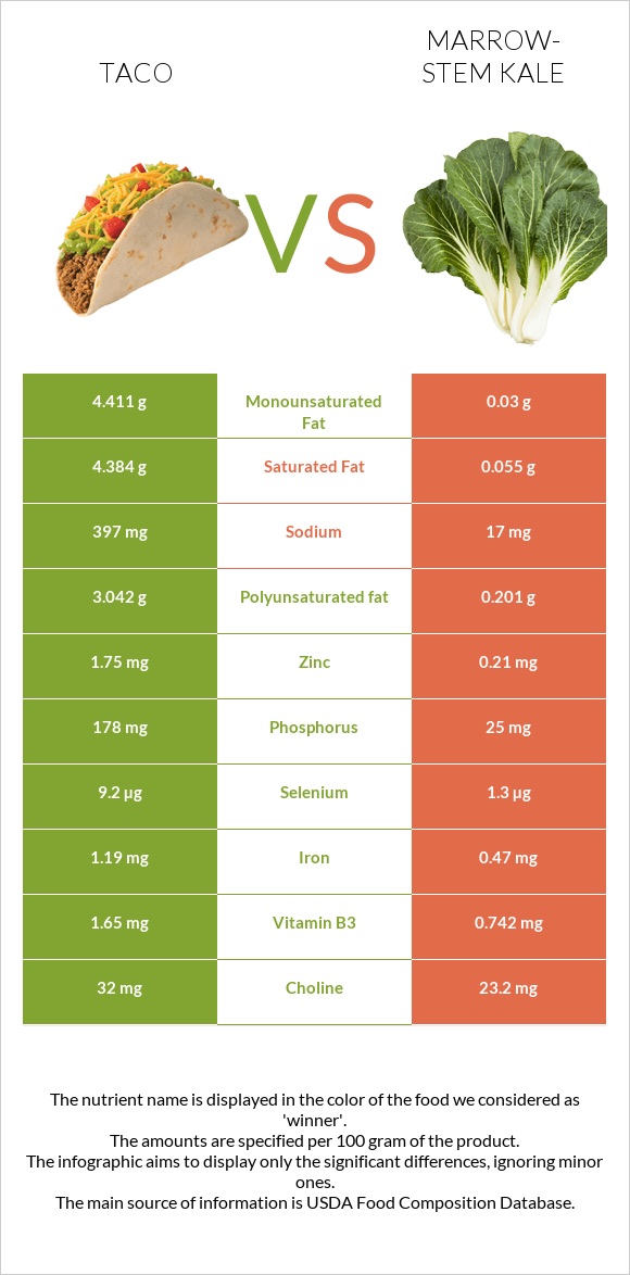 Taco vs Marrow-stem Kale infographic