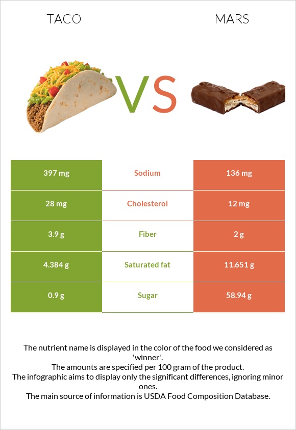 Taco vs Mars infographic