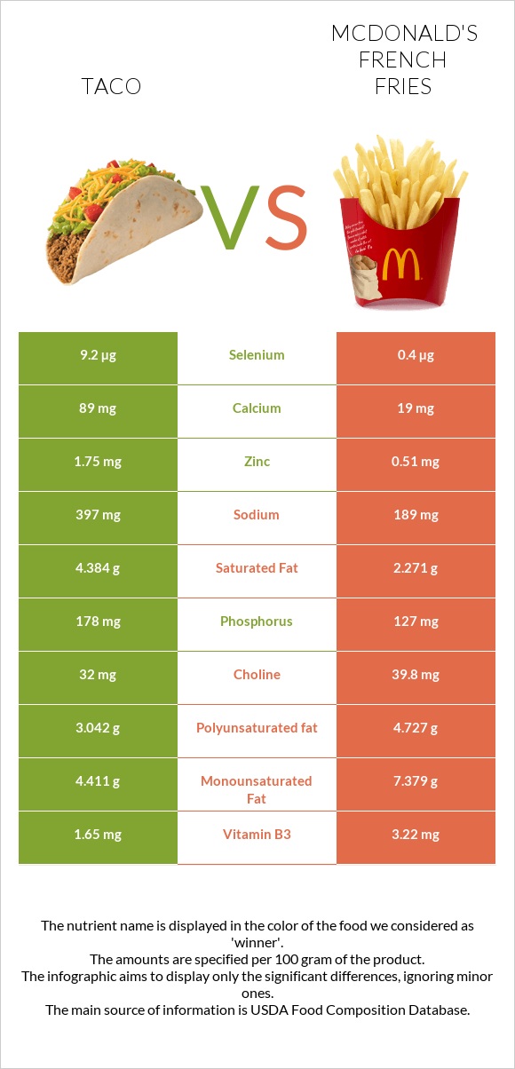 Taco vs McDonald's french fries infographic