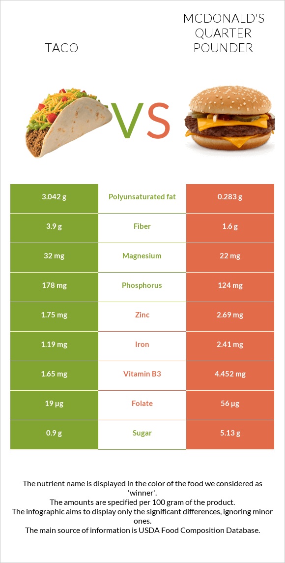 Taco vs McDonald's Quarter Pounder infographic
