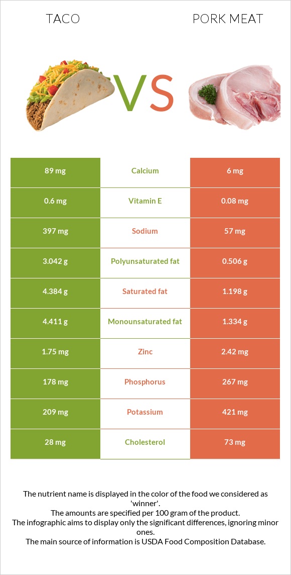 Taco vs Pork Meat infographic