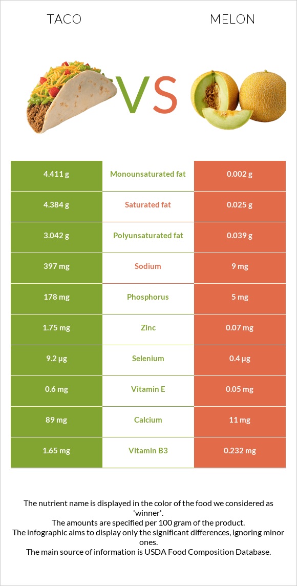 Taco vs Melon infographic