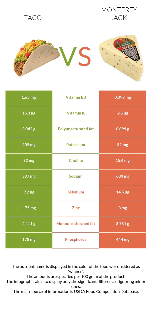 Մեքսիկական տակո vs Մոնթերեյ Ջեք (պանիր) infographic