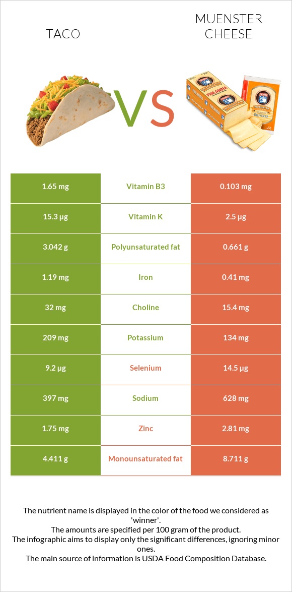 Taco vs Muenster cheese infographic