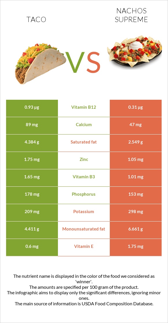 Taco vs Nachos Supreme infographic