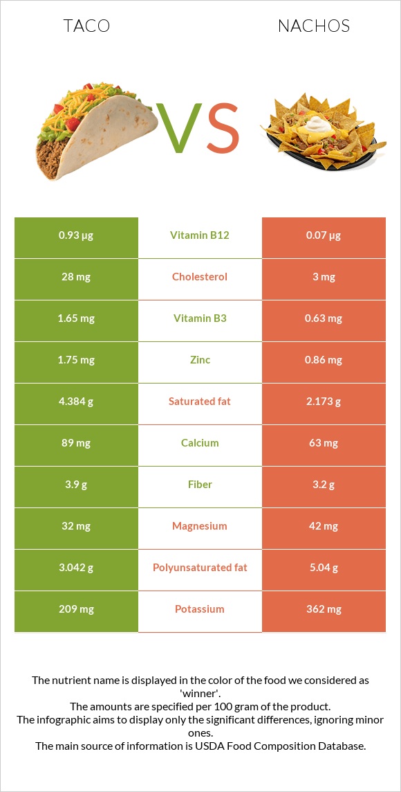 Մեքսիկական տակո vs Նաչոս infographic