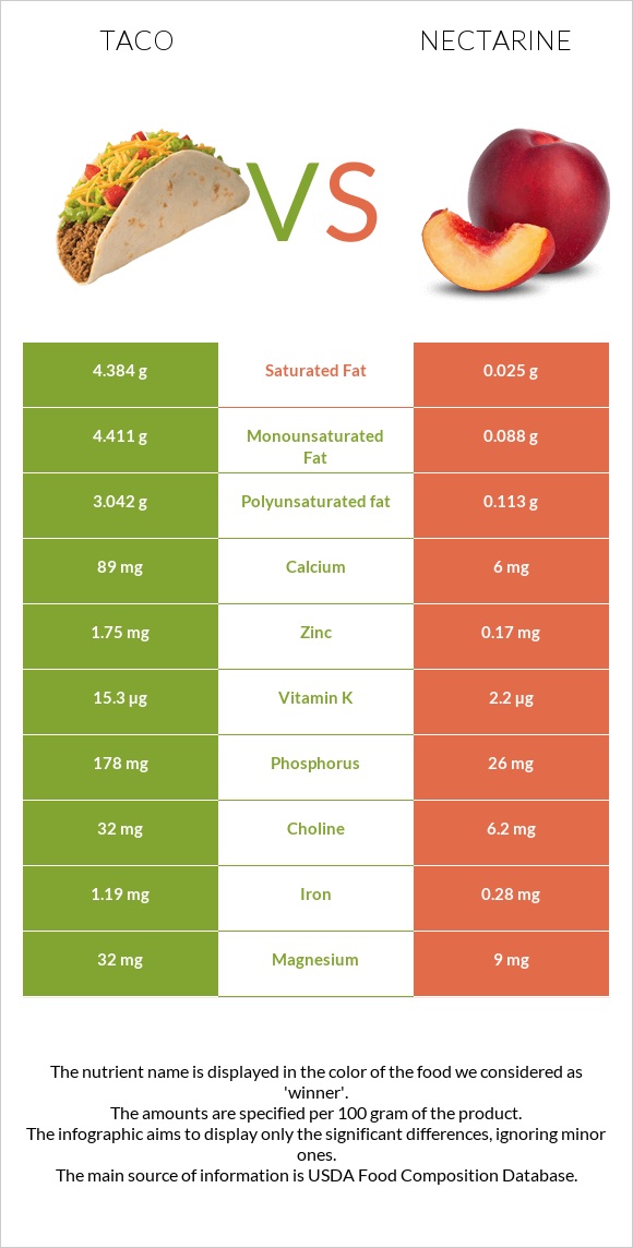 Taco vs Nectarine infographic