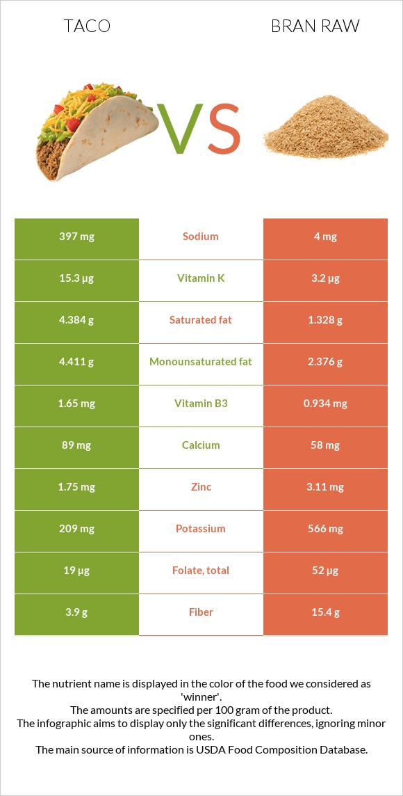 Taco vs Bran raw infographic