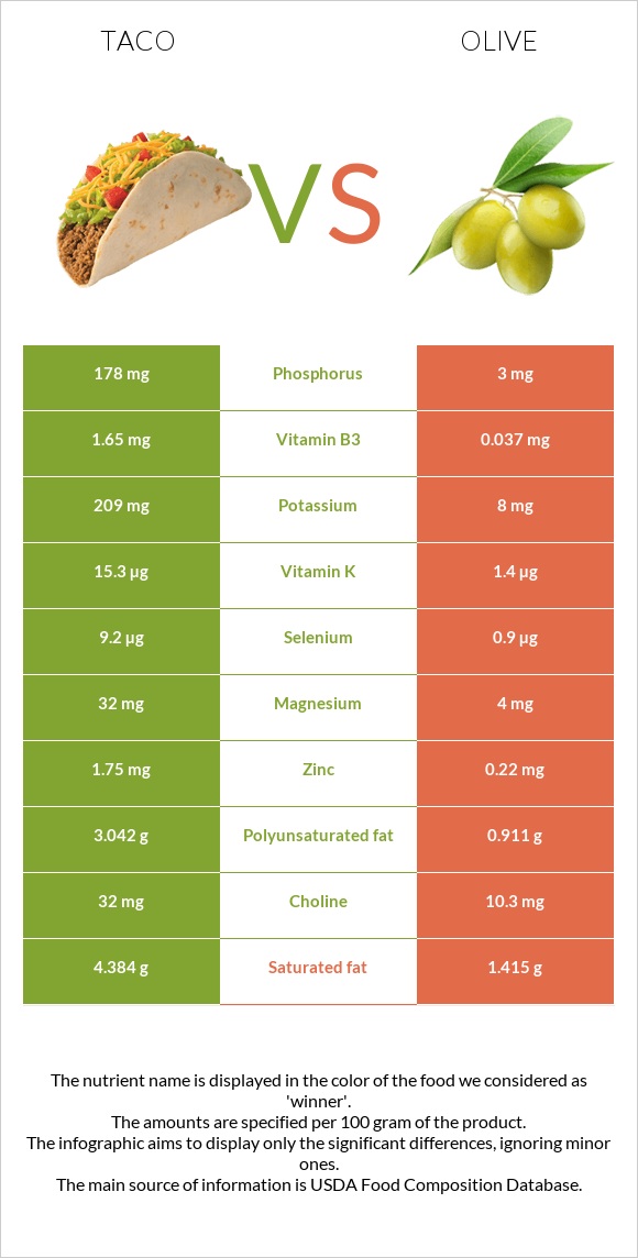 Taco vs Olive infographic
