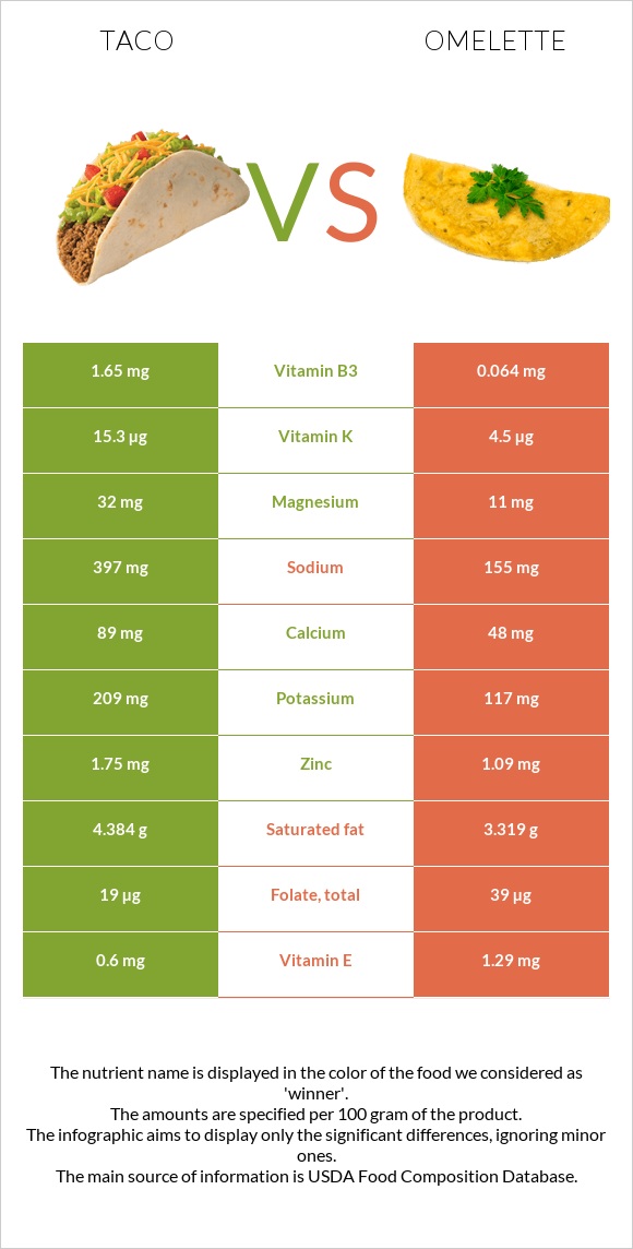 Մեքսիկական տակո vs Օմլետ infographic