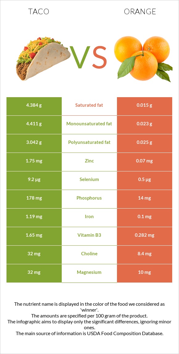 Taco vs Orange infographic