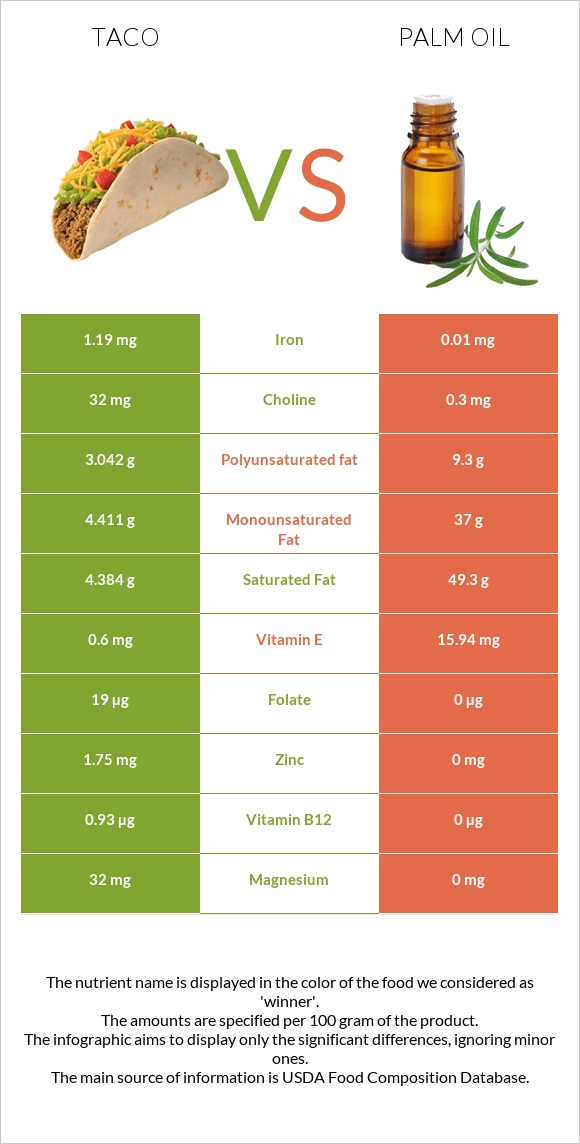 Taco vs Palm oil infographic