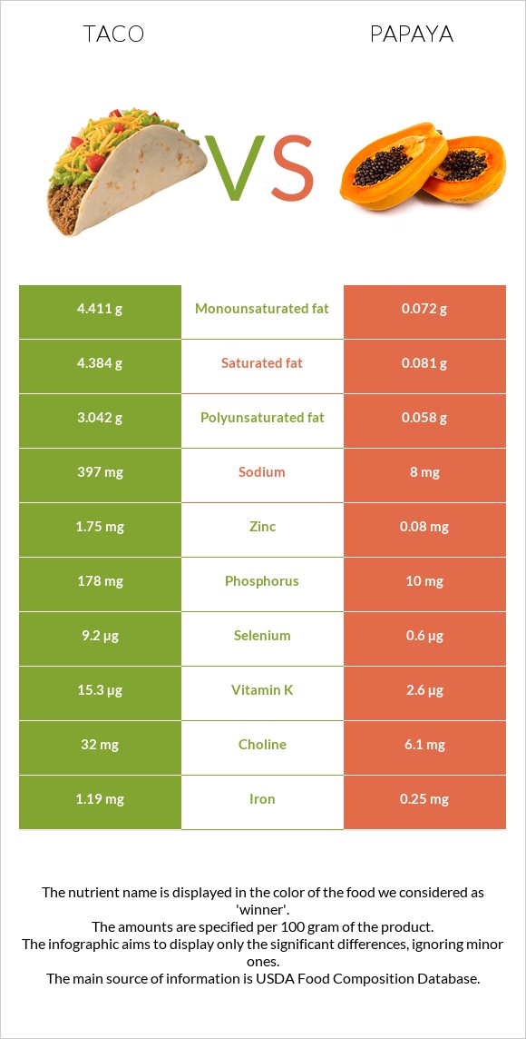 Taco vs Papaya infographic