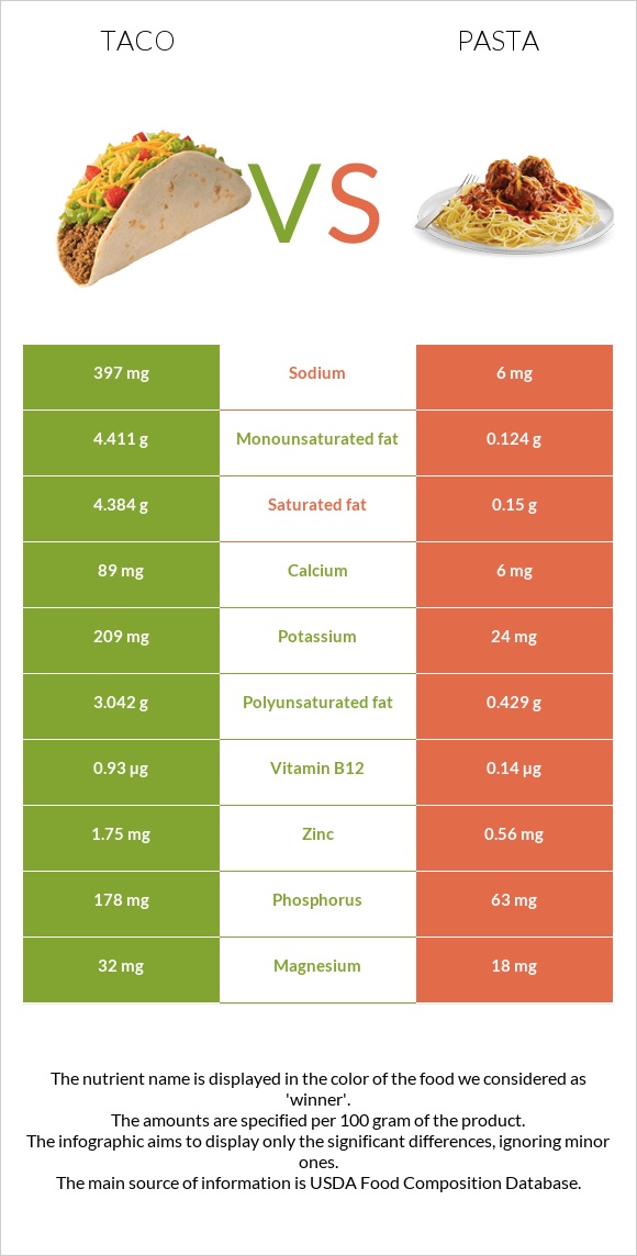 Taco vs Pasta infographic