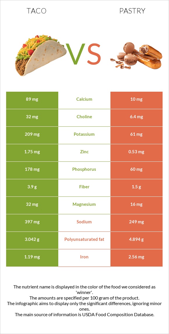 Taco vs Pastry infographic