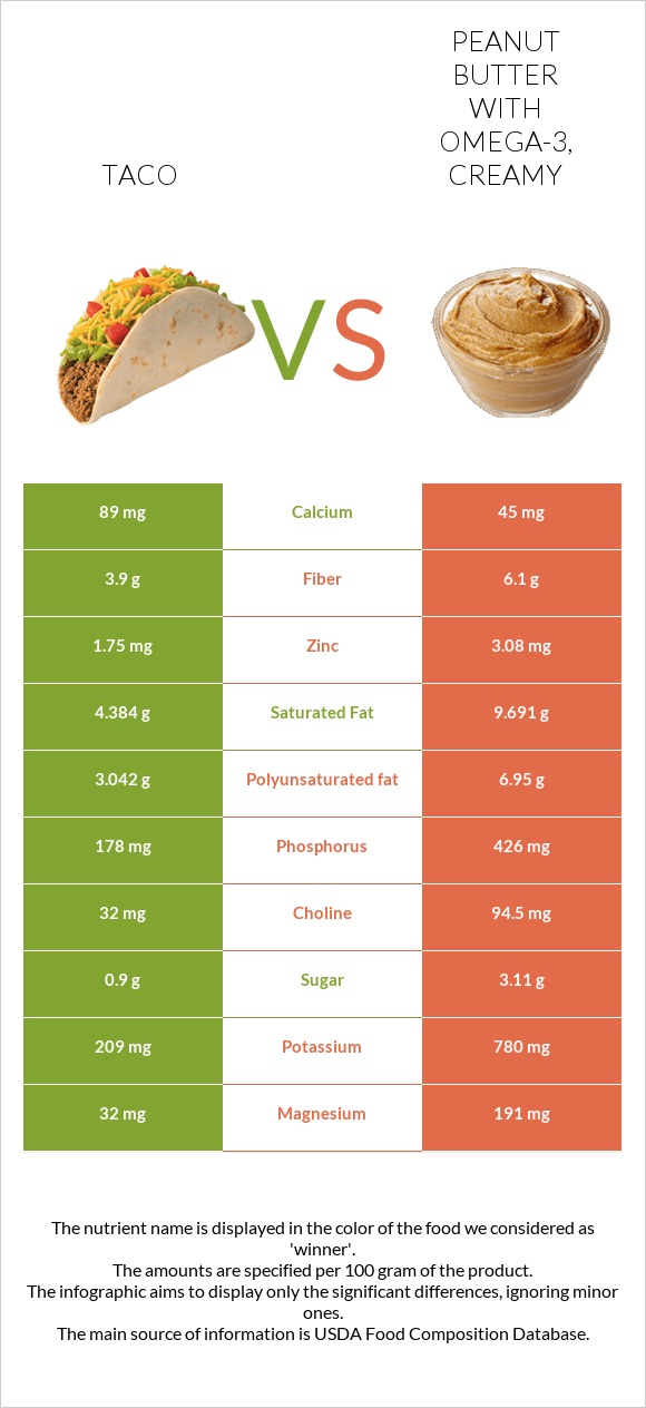 Taco vs Peanut butter with omega-3, creamy infographic